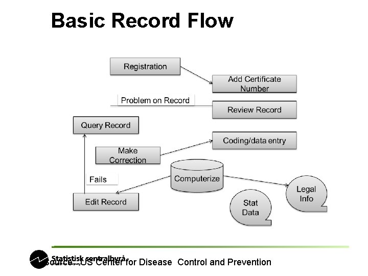 Basic Record Flow Source: US Center for Disease Control and Prevention 