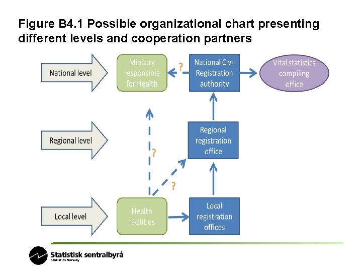 Figure B 4. 1 Possible organizational chart presenting different levels and cooperation partners 