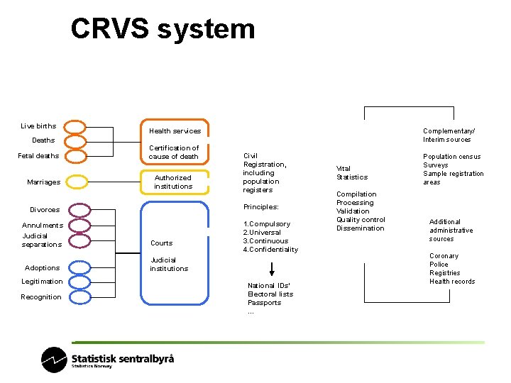 CRVS system Live births Deaths Fetal deaths Marriages Certification of cause of death Authorized