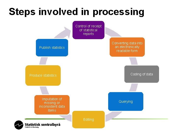 Steps involved in processing Control of receipt of statistical reports Converting data into an