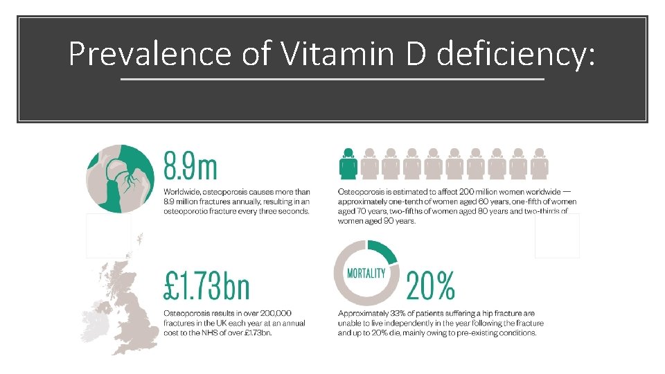 Prevalence of Vitamin D deficiency: 