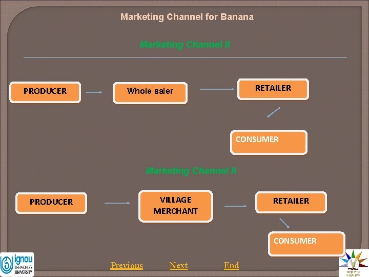Marketing Channel for Banana Marketing Channel II PRODUCER RETAILER Whole saler CONSUMER Marketing Channel