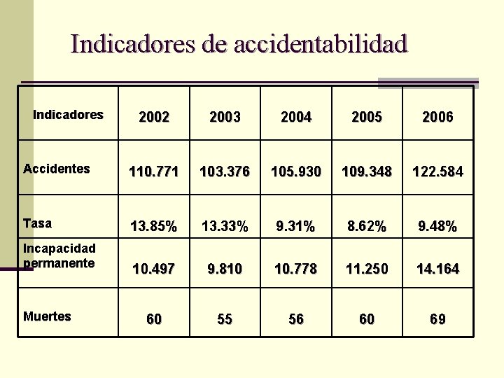 Indicadores de accidentabilidad Indicadores 2002 2003 2004 2005 2006 Accidentes 110. 771 103. 376