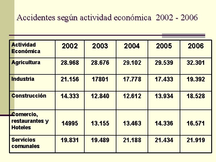 Accidentes según actividad económica 2002 - 2006 Actividad Económica 2002 2003 2004 2005 2006