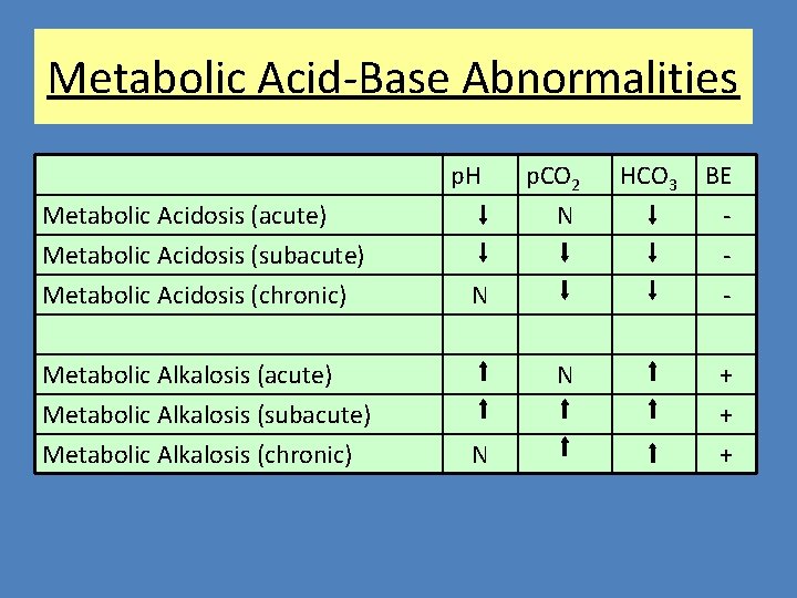 Metabolic Acid-Base Abnormalities p. H Metabolic Acidosis (acute) Metabolic Acidosis (subacute) Metabolic Acidosis (chronic)