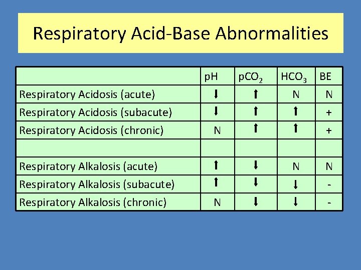 Respiratory Acid-Base Abnormalities p. H Respiratory Acidosis (acute) Respiratory Acidosis (subacute) Respiratory Acidosis (chronic)