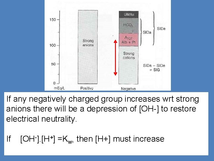 If any negatively charged group increases wrt strong anions there will be a depression