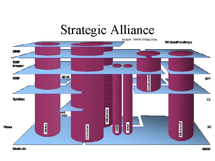 Strategic Alliance source: www. ovum. com 