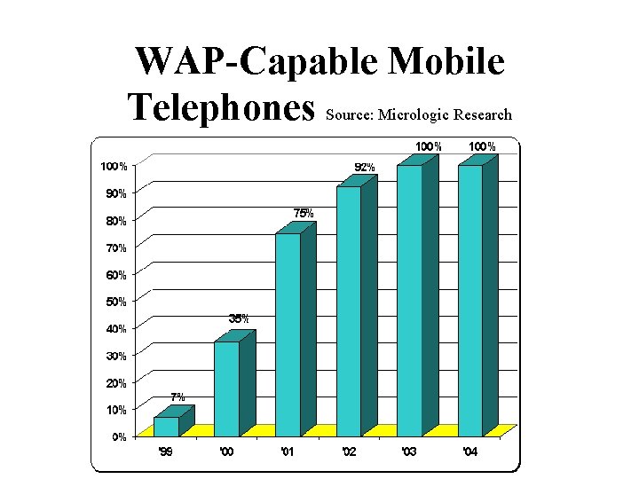 WAP-Capable Mobile Telephones Source: Micrologic Research 