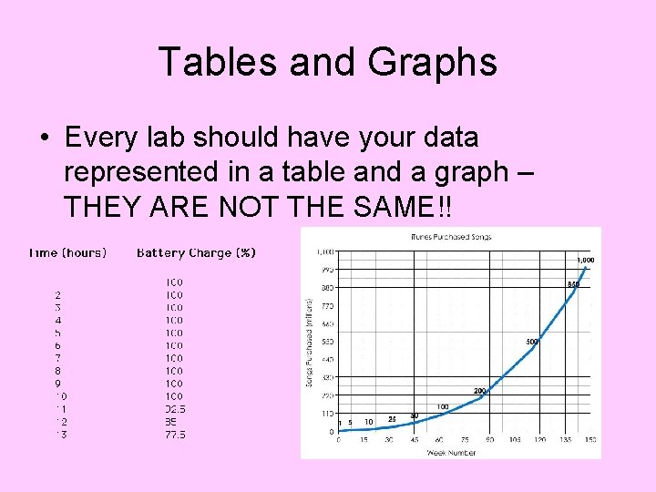 Tables and Graphs • Every lab should have your data represented in a table