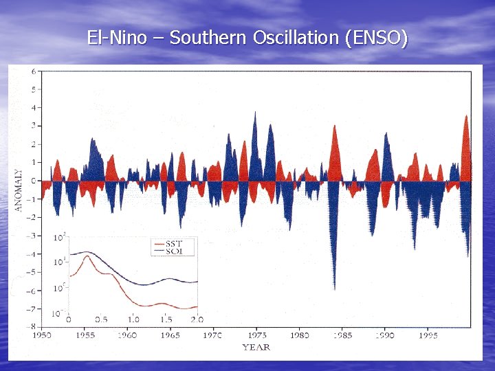 El-Nino – Southern Oscillation (ENSO) 