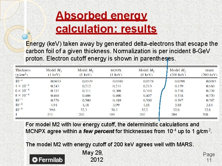 Absorbed energy calculation: results Energy (ke. V) taken away by generated delta-electrons that escape