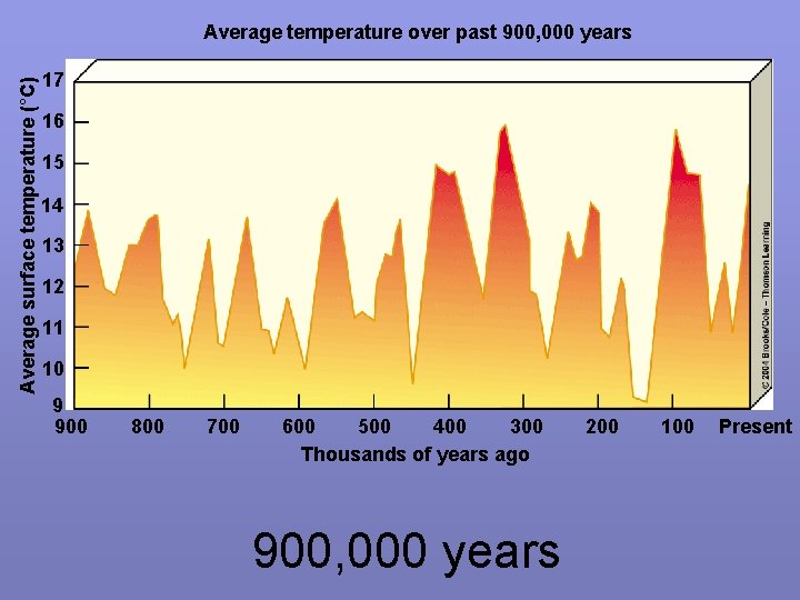 Average surface temperature (°C) Average temperature over past 900, 000 years 17 16 15