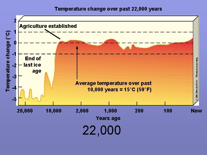 Temperature change over past 22, 000 years Temperature change (°C) 2 1 Agriculture established