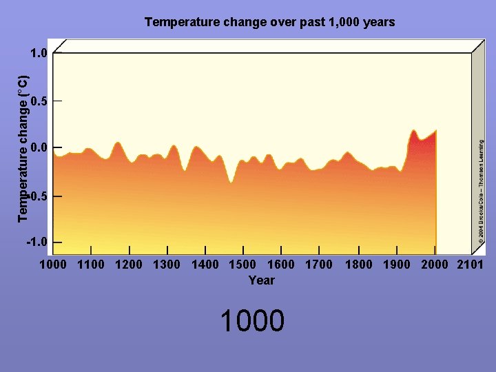 Temperature change over past 1, 000 years Temperature change (°C) 1. 0 0. 5