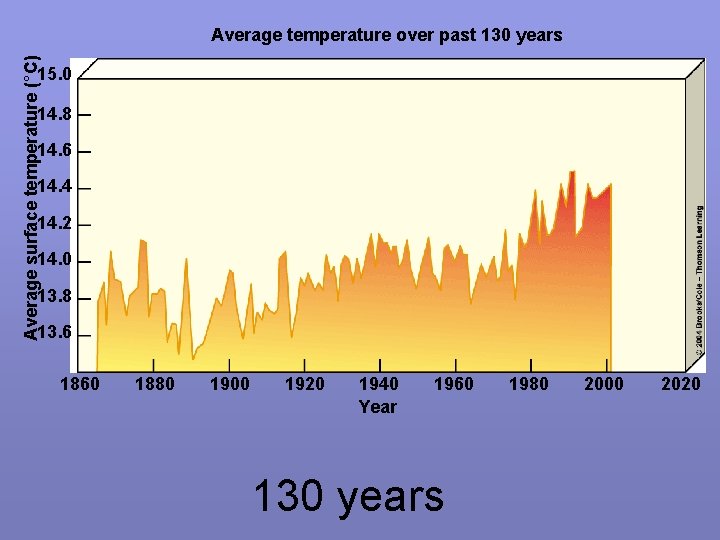 Average surface temperature (°C) Average temperature over past 130 years 15. 0 14. 8