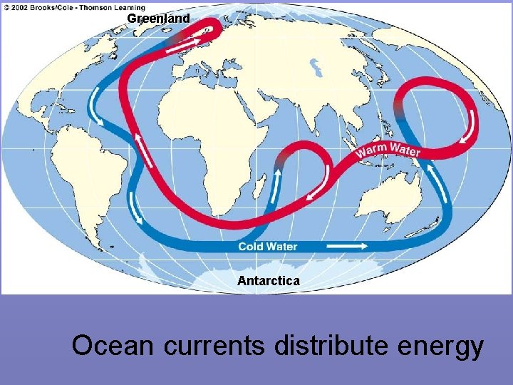 Greenland Antarctica Ocean currents distribute energy 