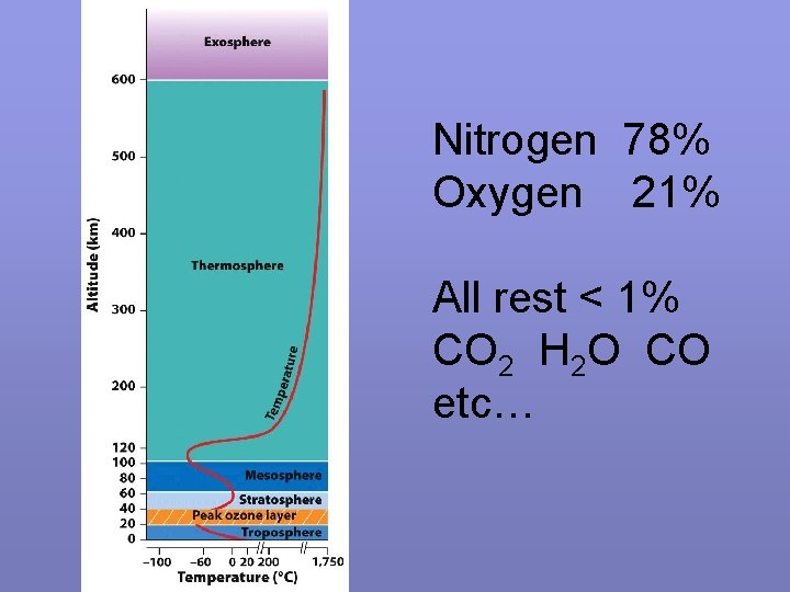 Nitrogen 78% Oxygen 21% All rest < 1% CO 2 H 2 O CO