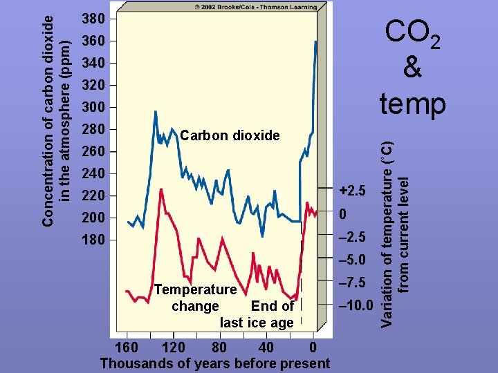 CO 2 & temp 360 340 320 300 280 Carbon dioxide 260 240 220