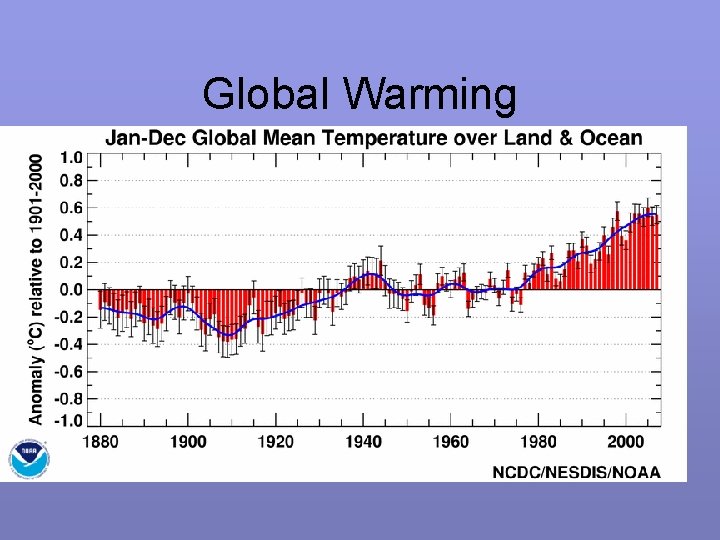 Global Warming 