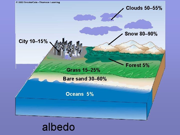 Clouds 50– 55% Snow 80– 90% City 10– 15% Grass 15– 25% Bare sand