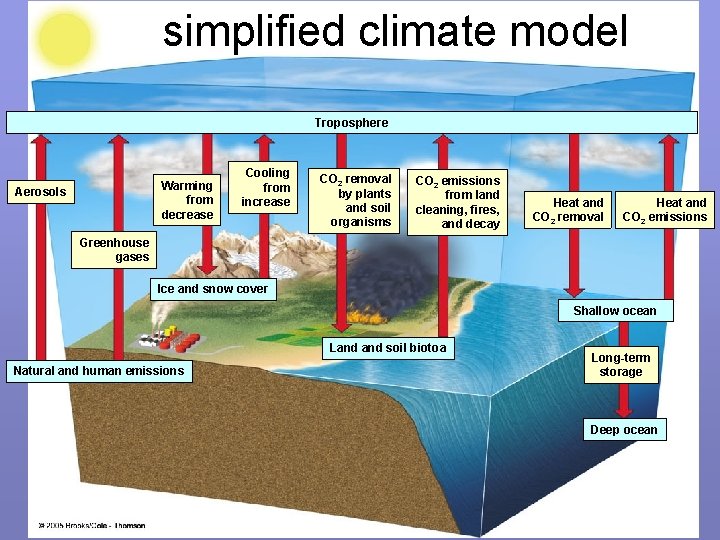 simplified climate model Troposphere Warming from decrease Aerosols Cooling from increase CO 2 removal