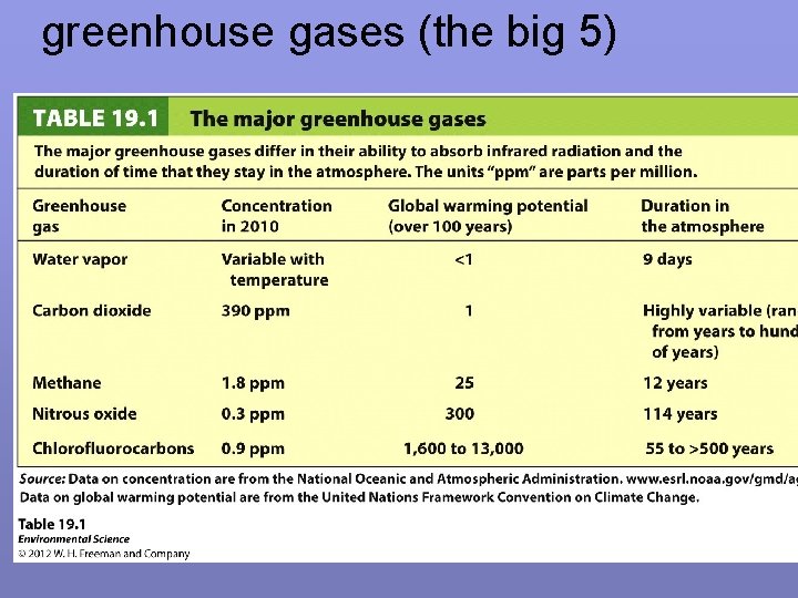 greenhouse gases (the big 5) 