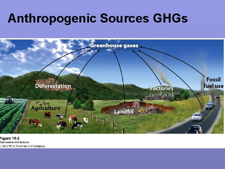 Anthropogenic Sources GHGs 