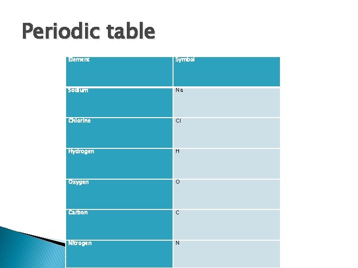 Periodic table Element Symbol Sodium Na Chlorine Cl Hydrogen H Oxygen O Carbon C
