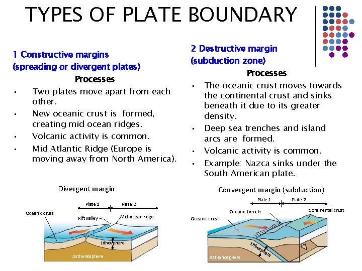 TYPES OF PLATE BOUNDARY 1 Constructive margins (spreading or divergent plates) Processes • Two