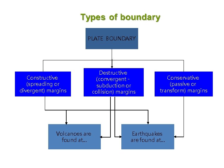 PLATE BOUNDARY Constructive (spreading or divergent) margins Volcanoes are found at… Destructive (convergent subduction