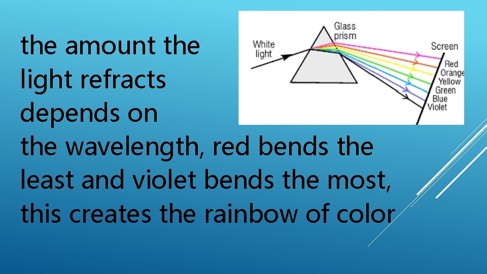 the amount the light refracts depends on the wavelength, red bends the least and