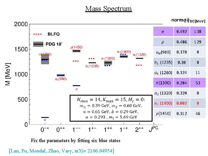 Mass Spectrum DC[Me. V] Fix the parameters by fitting six blue states [Lan, Fu,