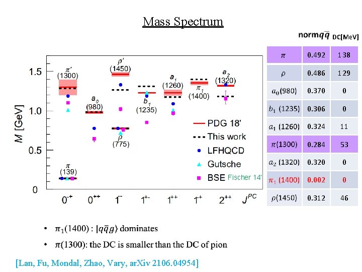 Mass Spectrum DC[Me. V] Fischer 14’ [Lan, Fu, Mondal, Zhao, Vary, ar. Xiv 2106.