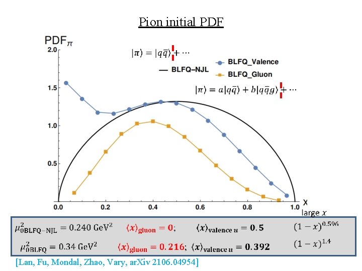 Pion initial PDF [Lan, Fu, Mondal, Zhao, Vary, ar. Xiv 2106. 04954] 
