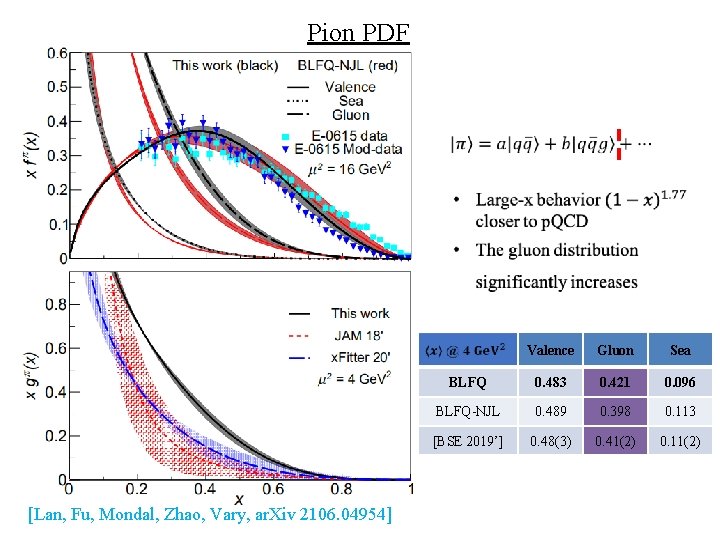 Pion PDF [Lan, Fu, Mondal, Zhao, Vary, ar. Xiv 2106. 04954] Valence Gluon Sea