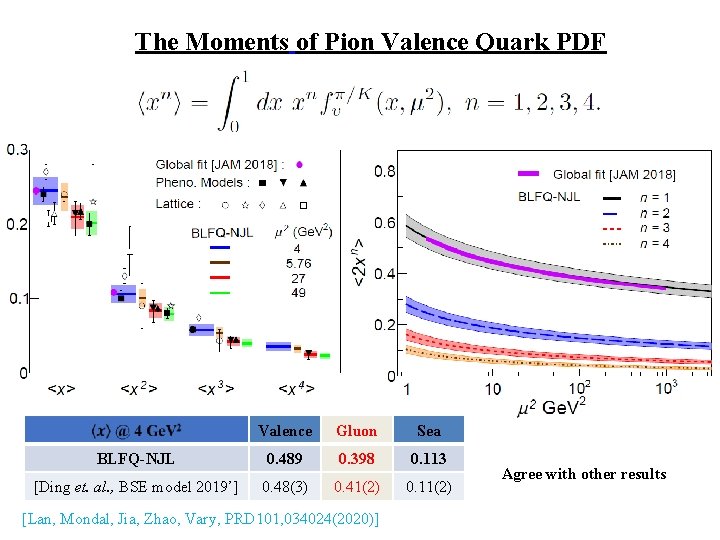 The Moments of Pion Valence Quark PDF Valence Gluon Sea BLFQ-NJL 0. 489 0.