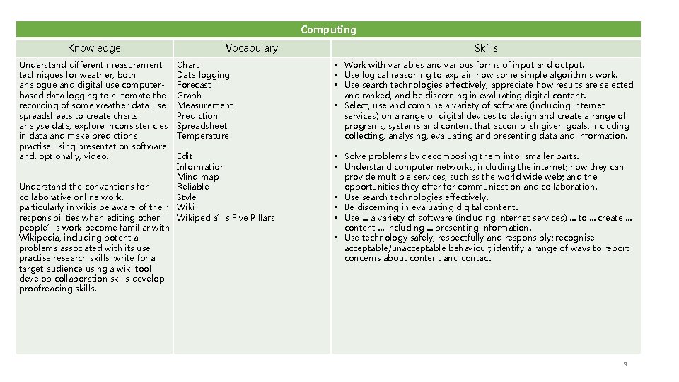 Computing Knowledge Understand different measurement techniques for weather, both analogue and digital use computerbased