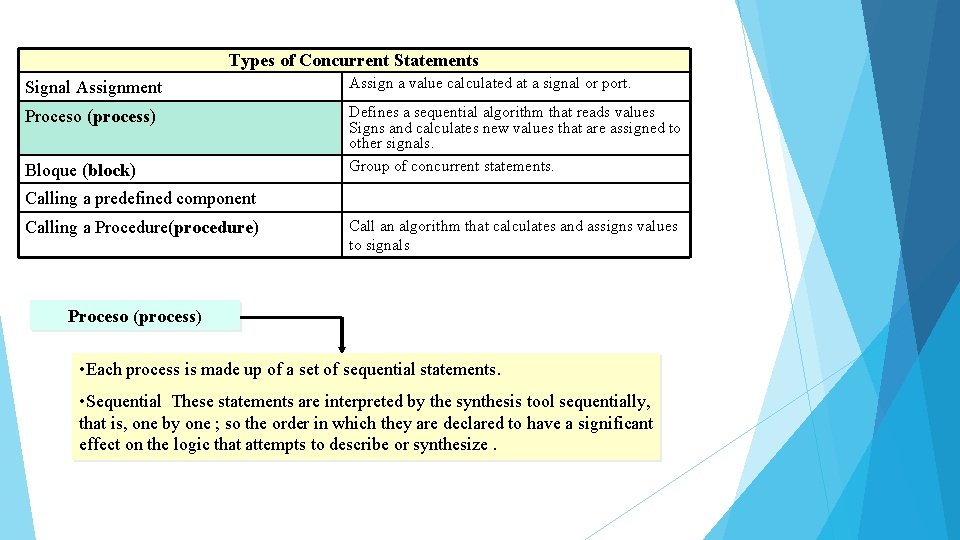 Types of Concurrent Statements Signal Assignment Assign a value calculated at a signal or