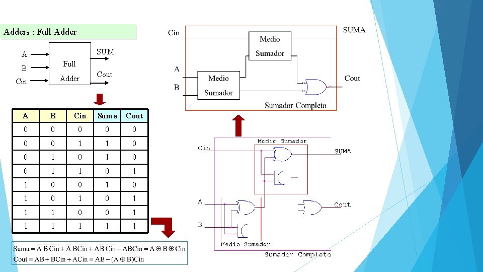 Adders : Full Adder SUM A Full B Adder Cin Cout A B Cin