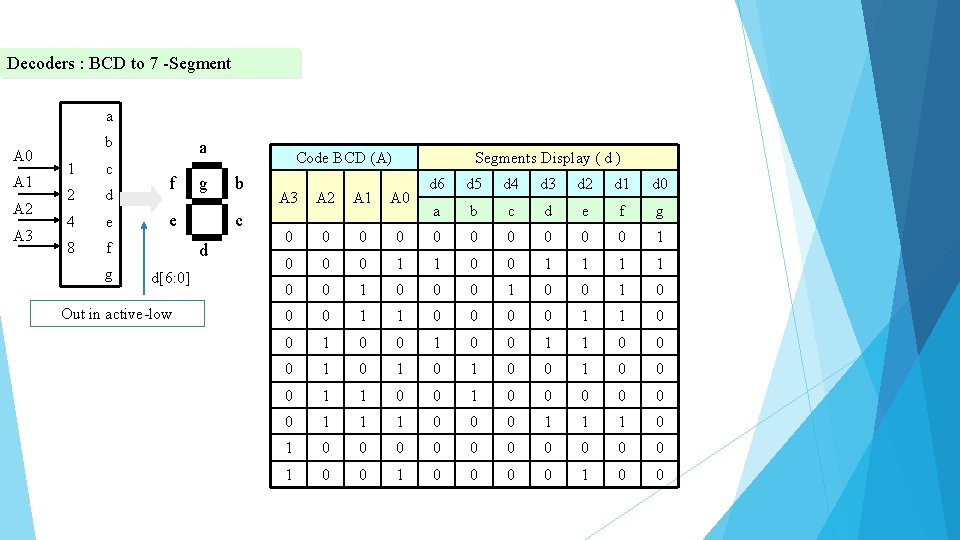 Decoders : BCD to 7 -Segment a A 0 A 1 A 2 A