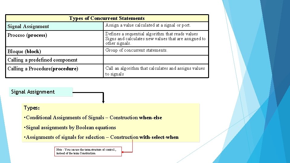 Types of Concurrent Statements Signal Assignment Assign a value calculated at a signal or