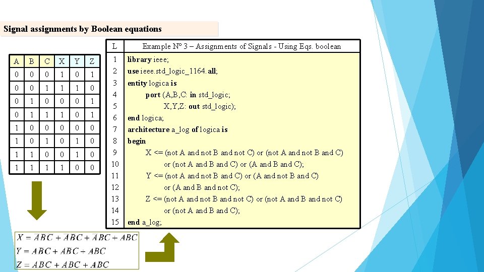 Signal assignments by Boolean equations A B C X Y Z 0 0 0