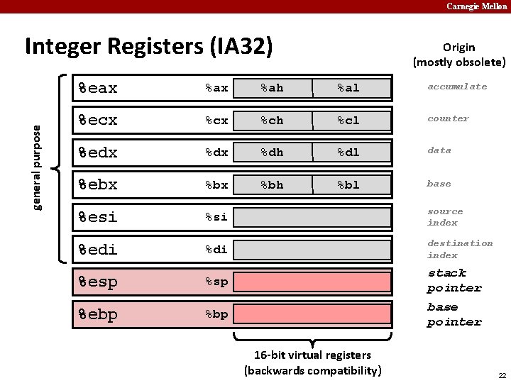 Carnegie Mellon general purpose Integer Registers (IA 32) Origin (mostly obsolete) %eax %ah %al