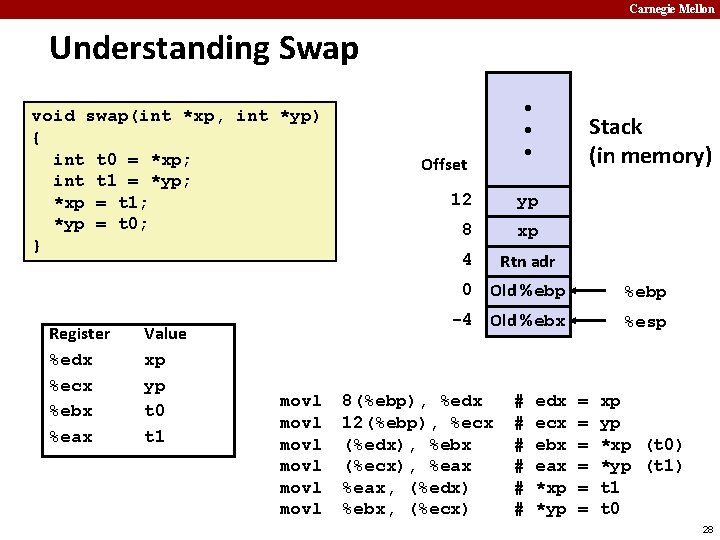 Carnegie Mellon Understanding Swap void swap(int *xp, int *yp) { int t 0 =