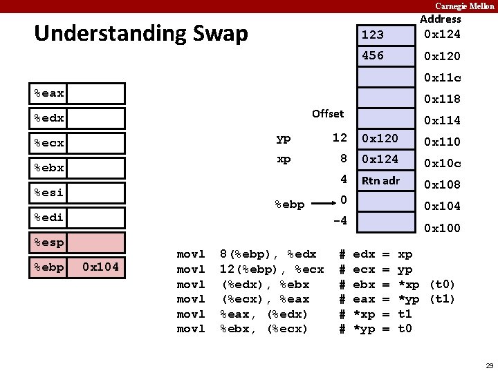 Carnegie Mellon Understanding Swap 123 Address 0 x 124 456 0 x 120 0
