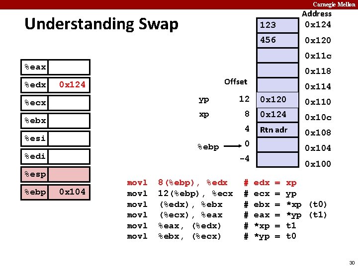 Carnegie Mellon Understanding Swap 123 Address 0 x 124 456 0 x 120 0