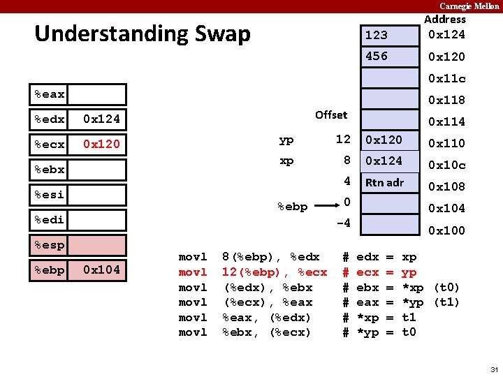 Carnegie Mellon Understanding Swap 123 Address 0 x 124 456 0 x 120 0