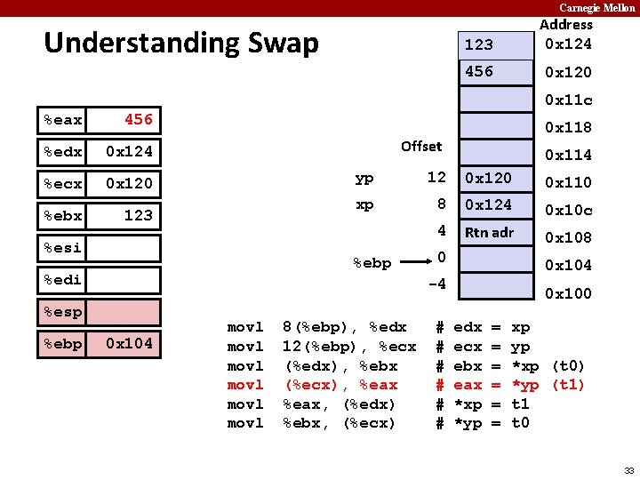 Carnegie Mellon Understanding Swap 123 Address 0 x 124 456 0 x 120 0