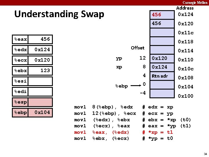 Carnegie Mellon Understanding Swap 456 Address 0 x 124 456 0 x 120 0